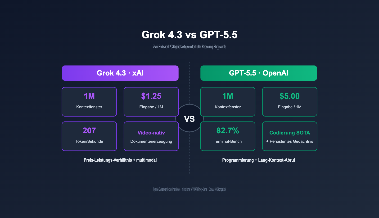 grok-4-3-vs-gpt-5-5-api-comparison-2026-de 图示