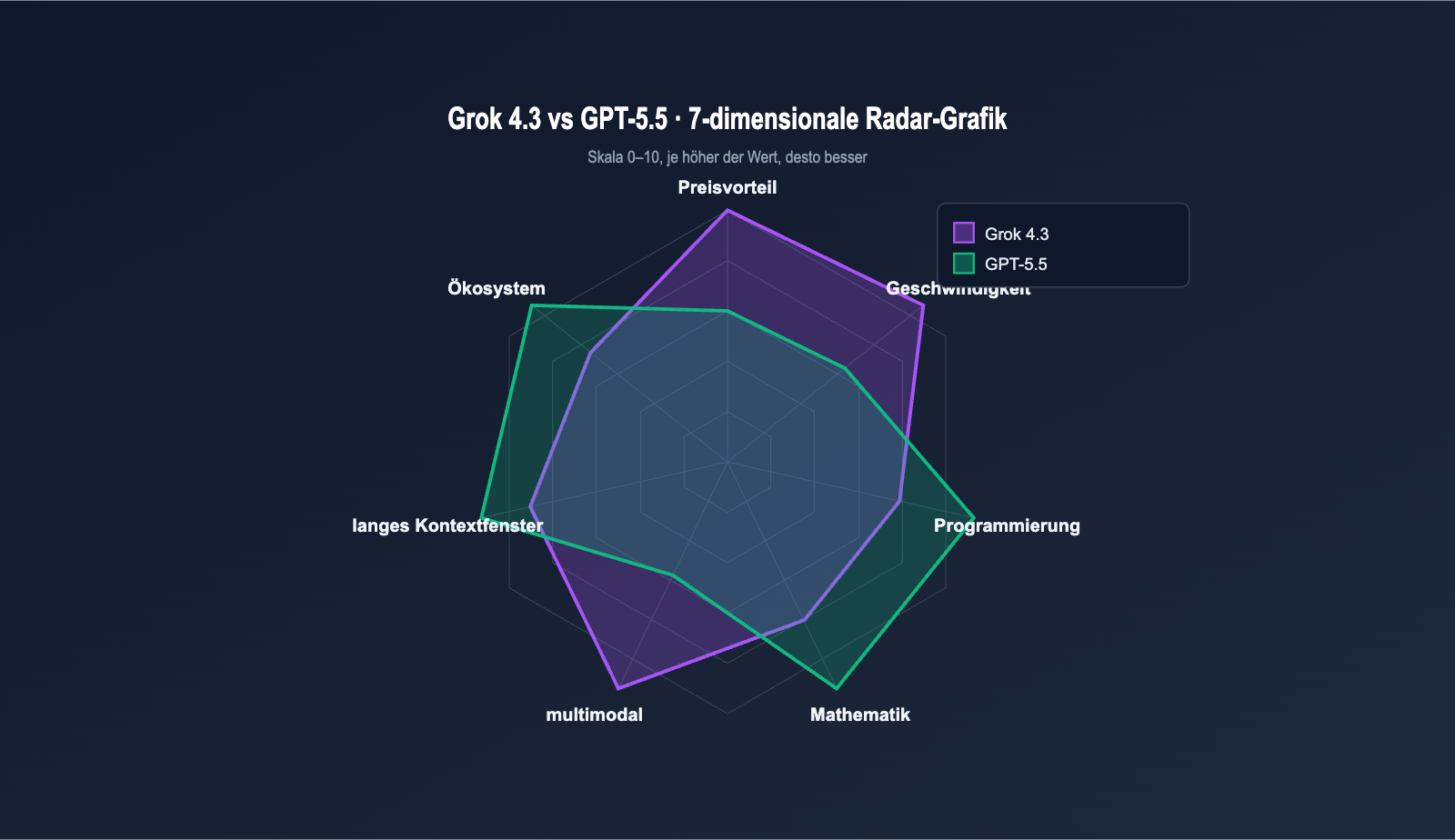grok-4-3-vs-gpt-5-5-api-comparison-2026-de 图示