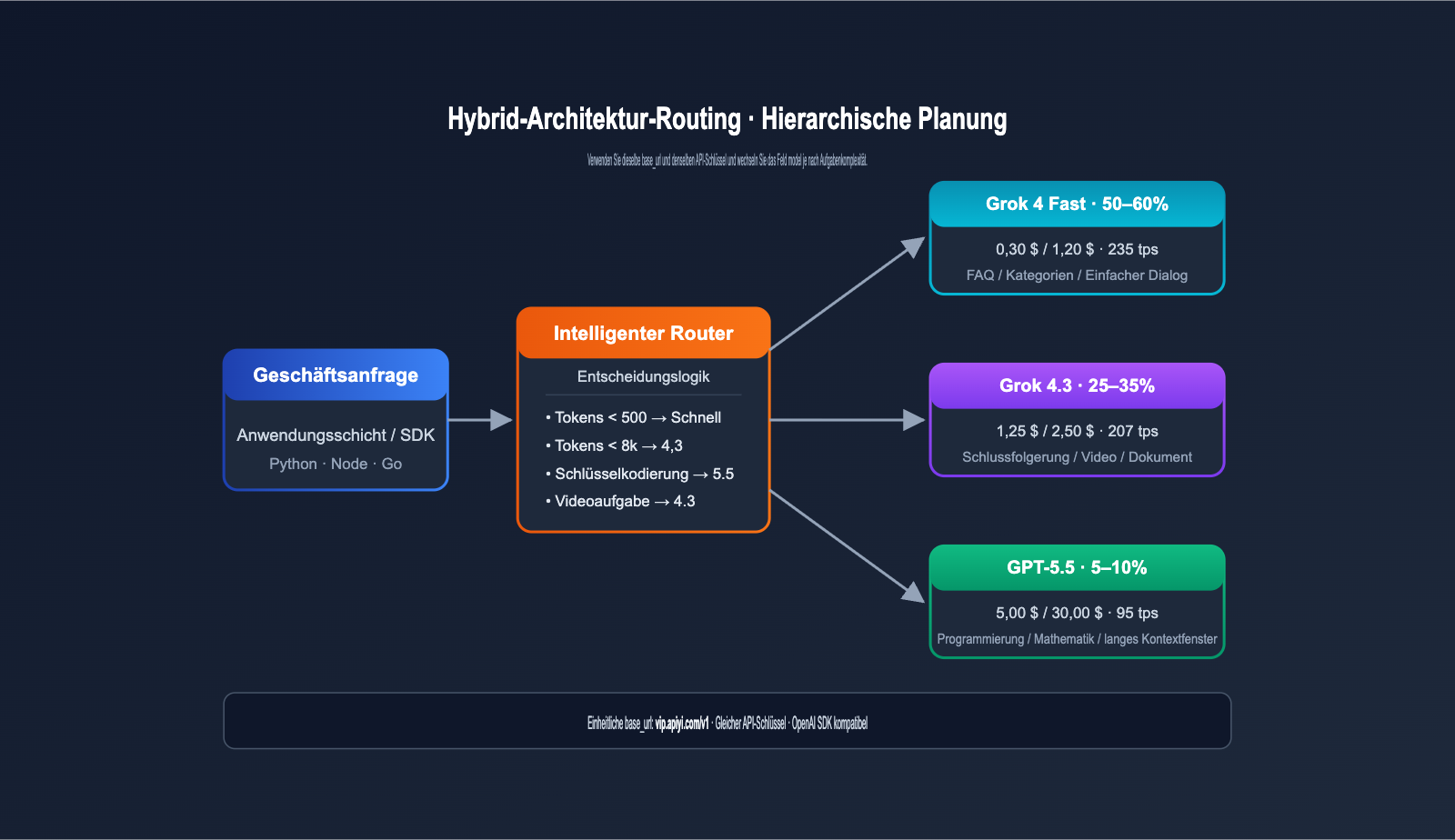 grok-4-3-vs-gpt-5-5-api-comparison-2026-de 图示