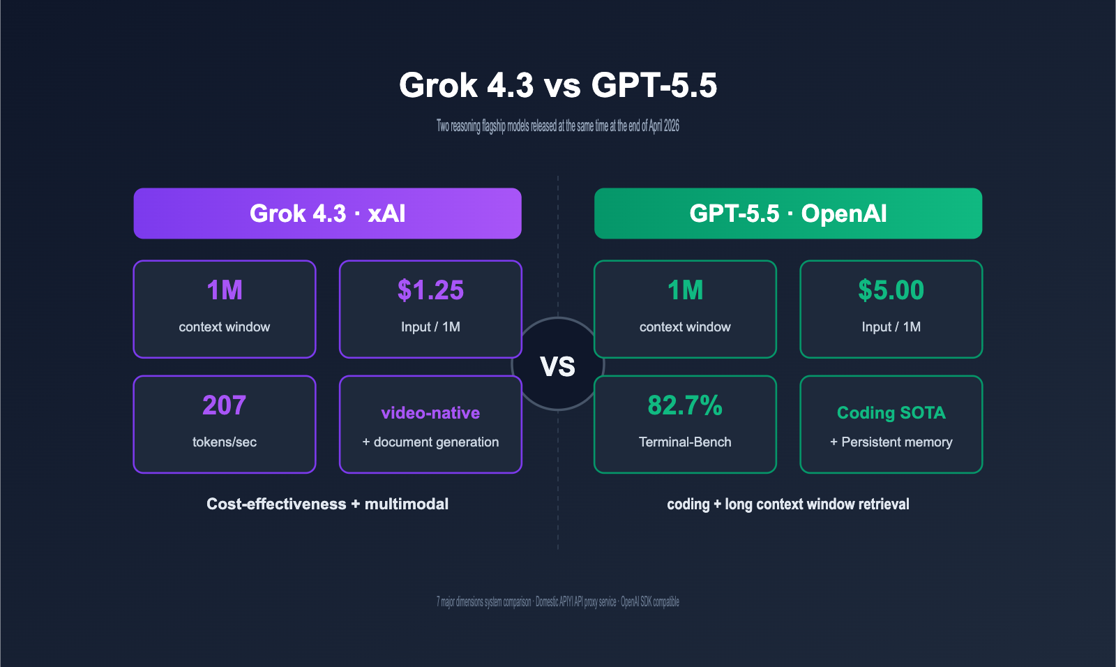 grok-4-3-vs-gpt-5-5-api-comparison-2026-en 图示