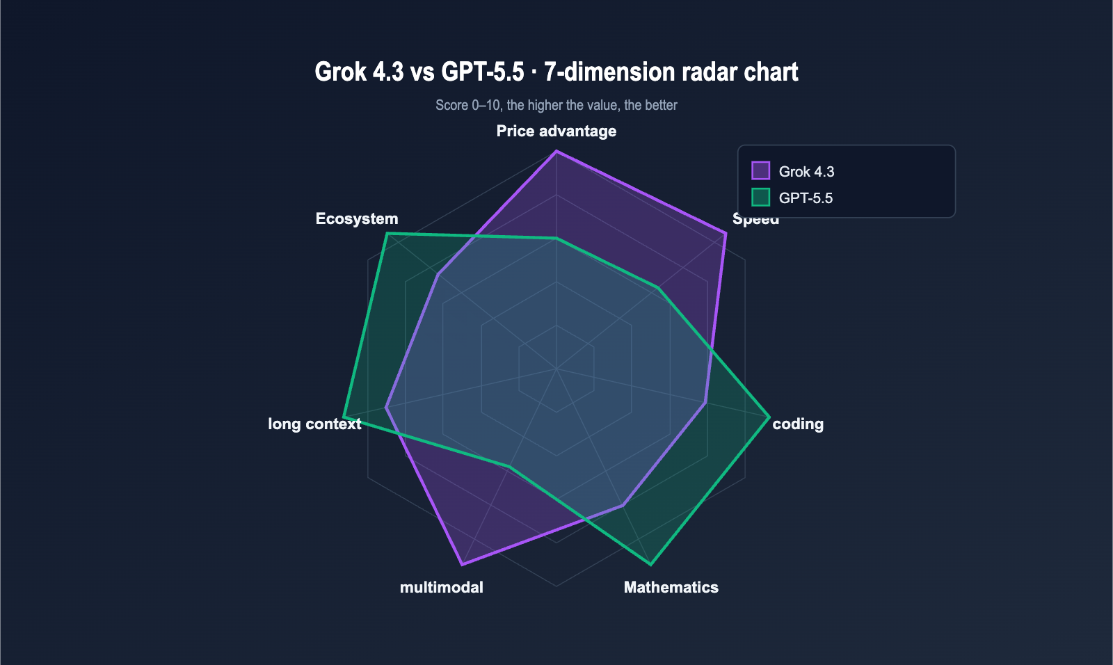 grok-4-3-vs-gpt-5-5-api-comparison-2026-en 图示