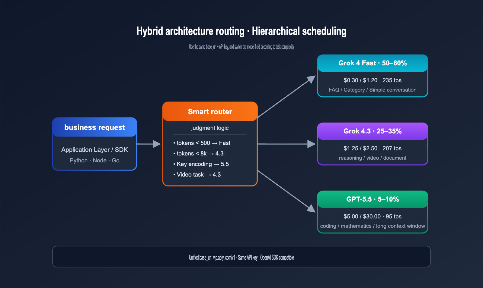 grok-4-3-vs-gpt-5-5-api-comparison-2026-en 图示