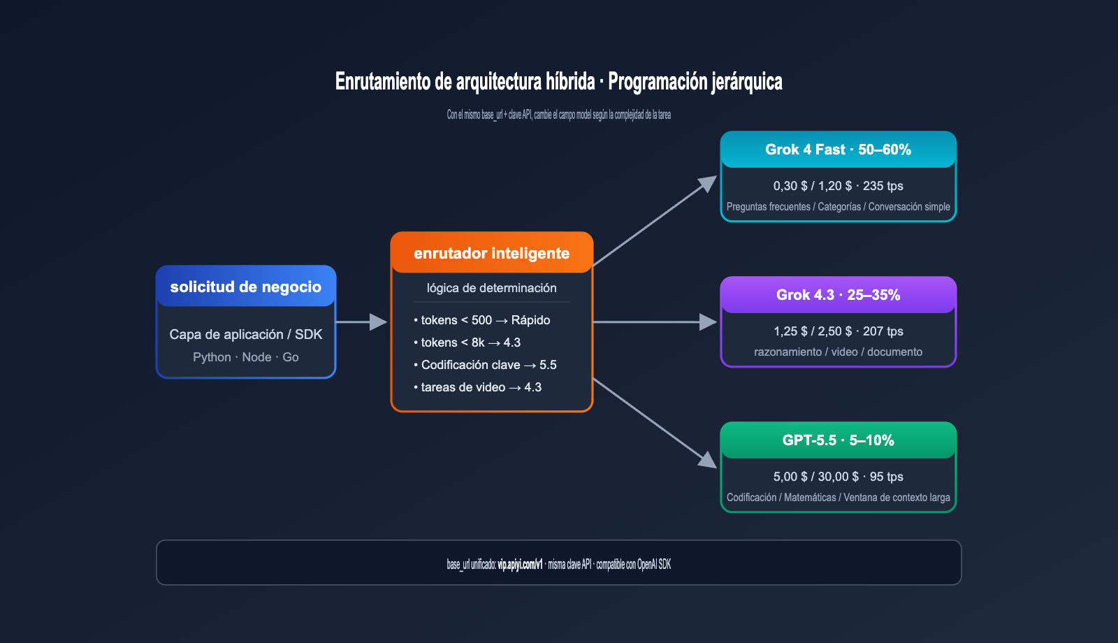 grok-4-3-vs-gpt-5-5-api-comparison-2026-es 图示