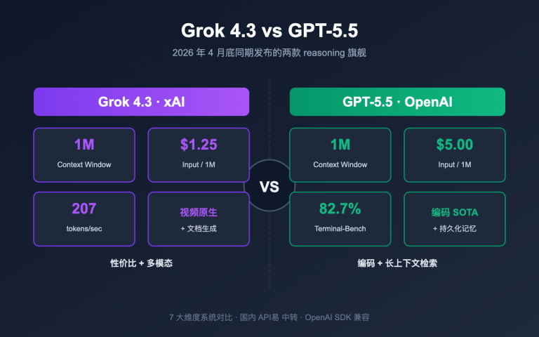 grok 4 3 vs gpt 5 5 api comparison 2026 image 0 图示