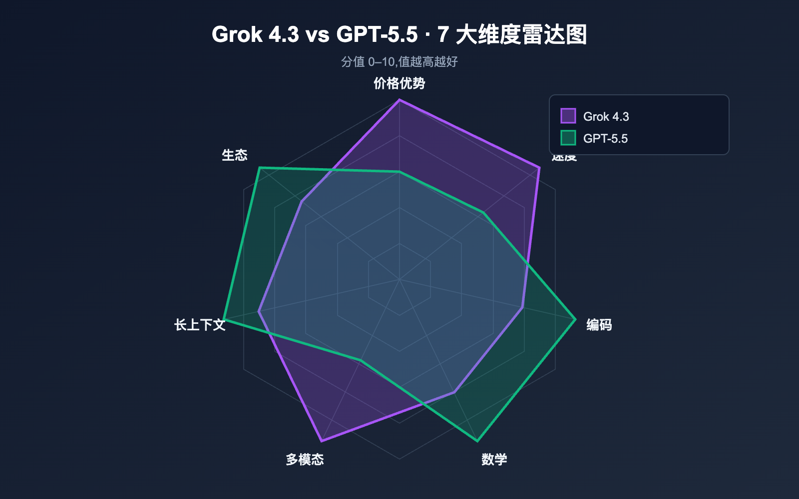 grok-4-3-vs-gpt-5-5-api-comparison-2026 图示
