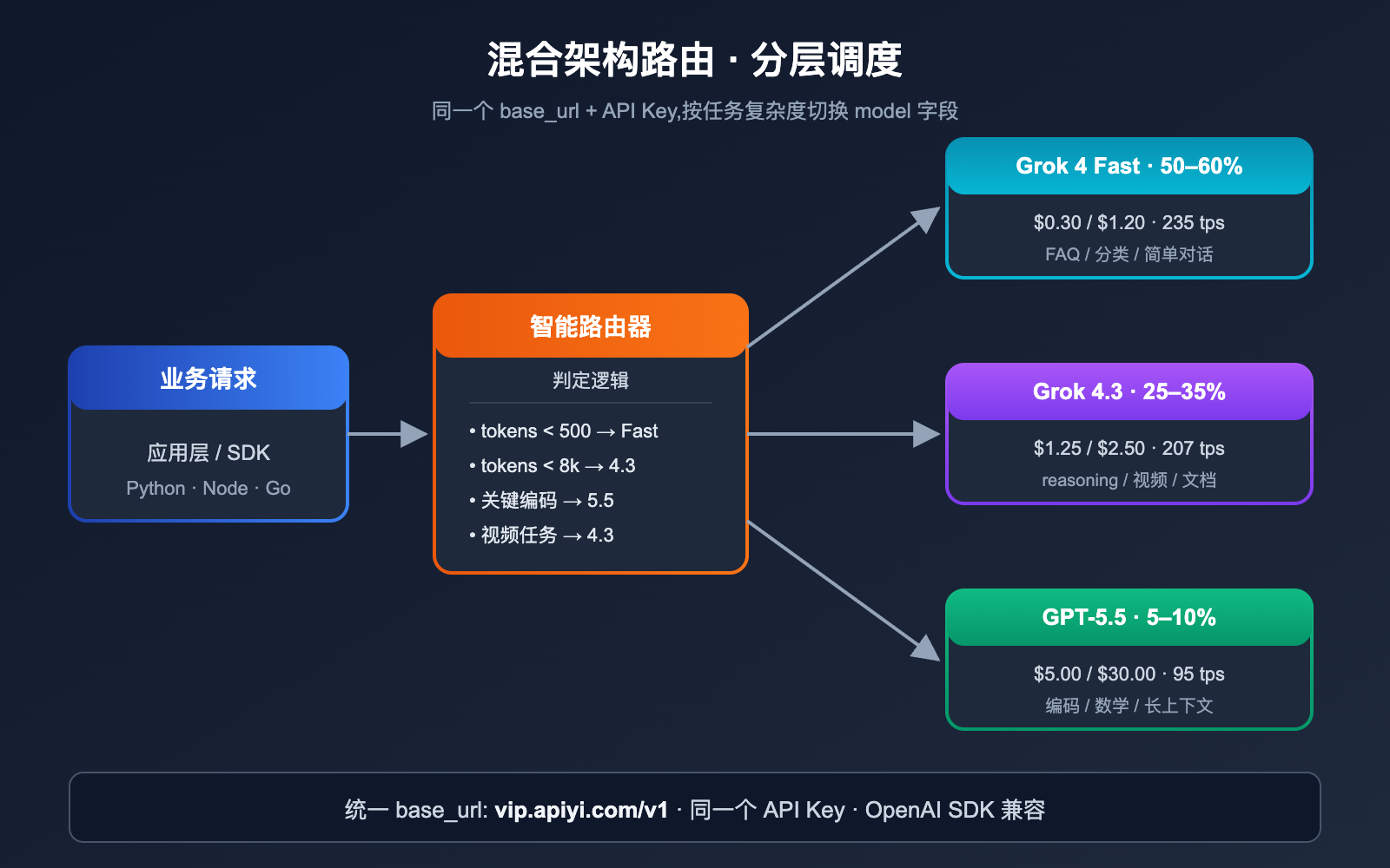 grok-4-3-vs-gpt-5-5-api-comparison-2026 图示