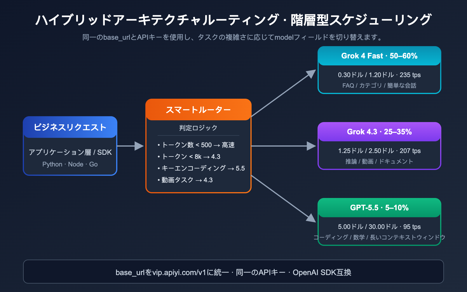 grok-4-3-vs-gpt-5-5-api-comparison-2026-ja 图示