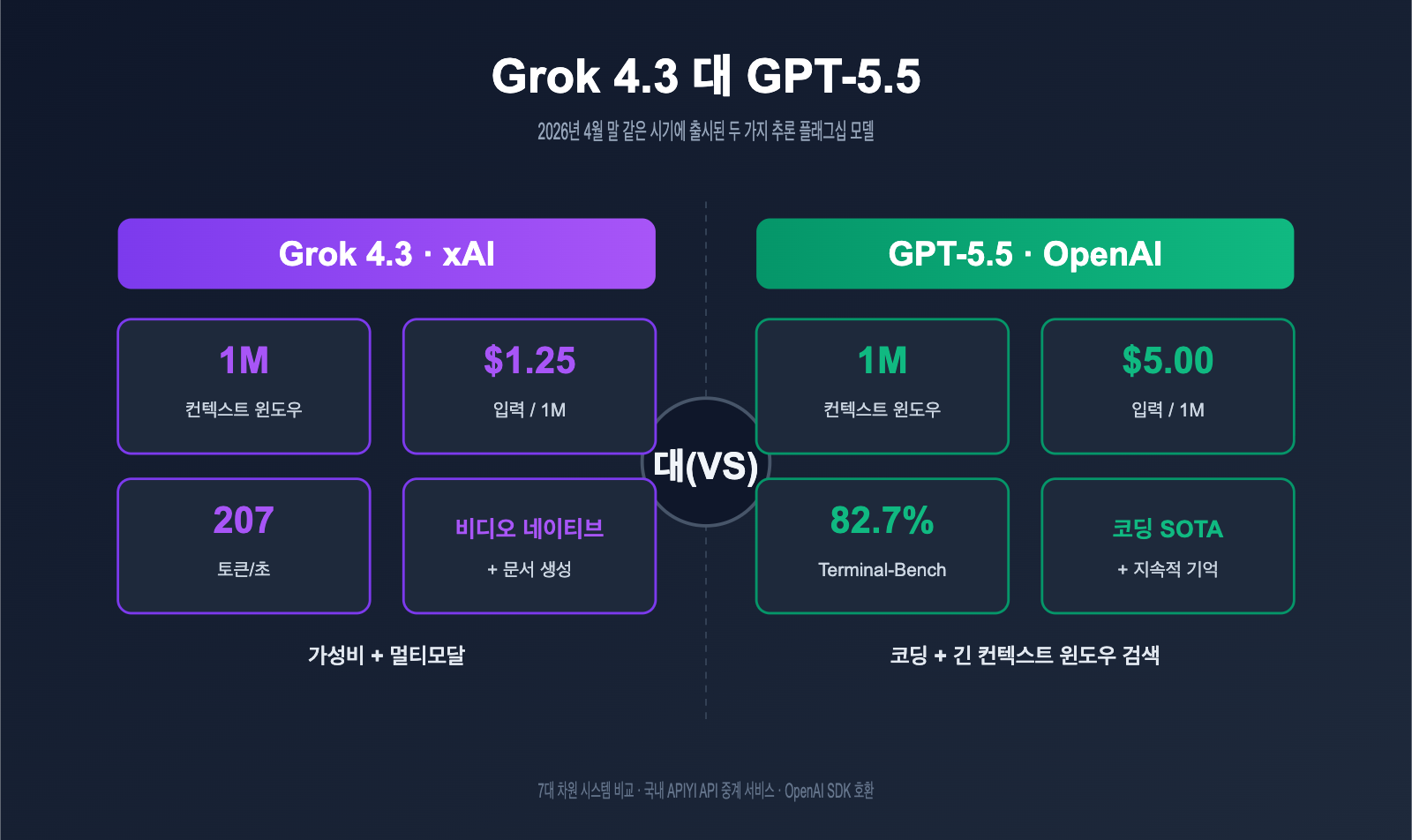 grok-4-3-vs-gpt-5-5-api-comparison-2026-ko 图示
