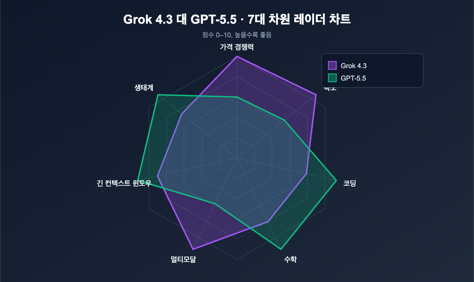 grok-4-3-vs-gpt-5-5-api-comparison-2026-ko 图示