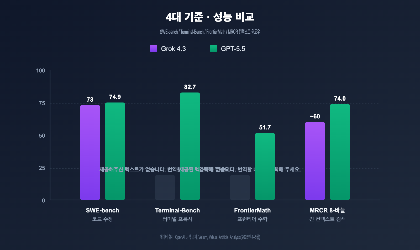 grok-4-3-vs-gpt-5-5-api-comparison-2026-ko 图示