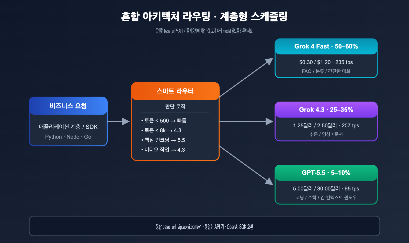 grok-4-3-vs-gpt-5-5-api-comparison-2026-ko 图示