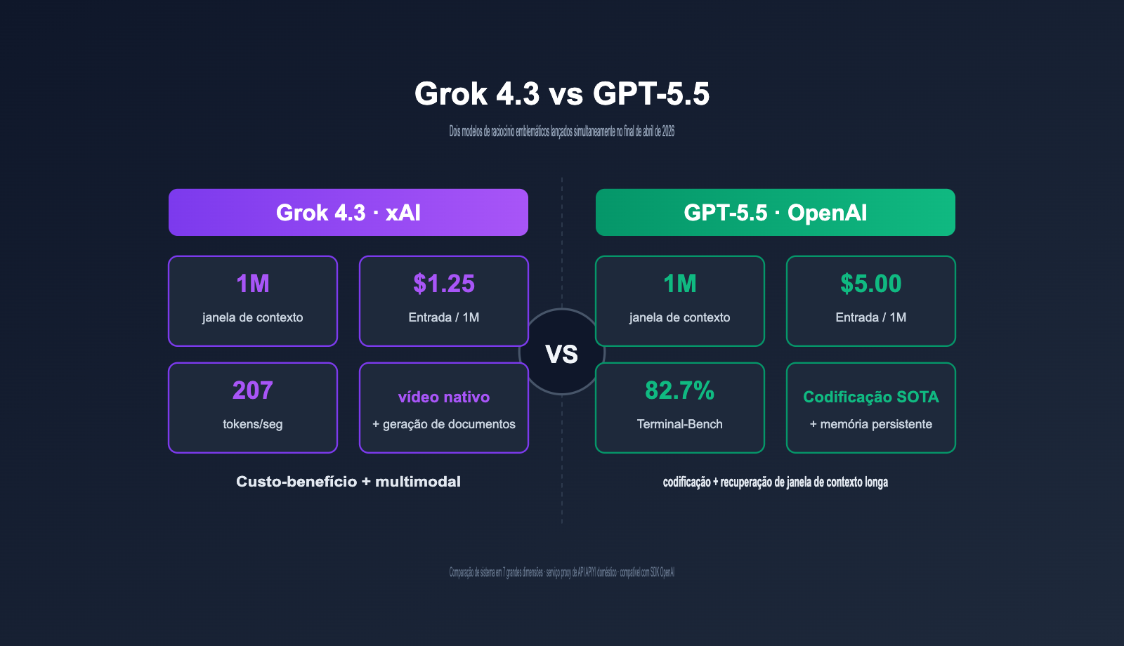 grok-4-3-vs-gpt-5-5-api-comparison-2026-pt-pt 图示