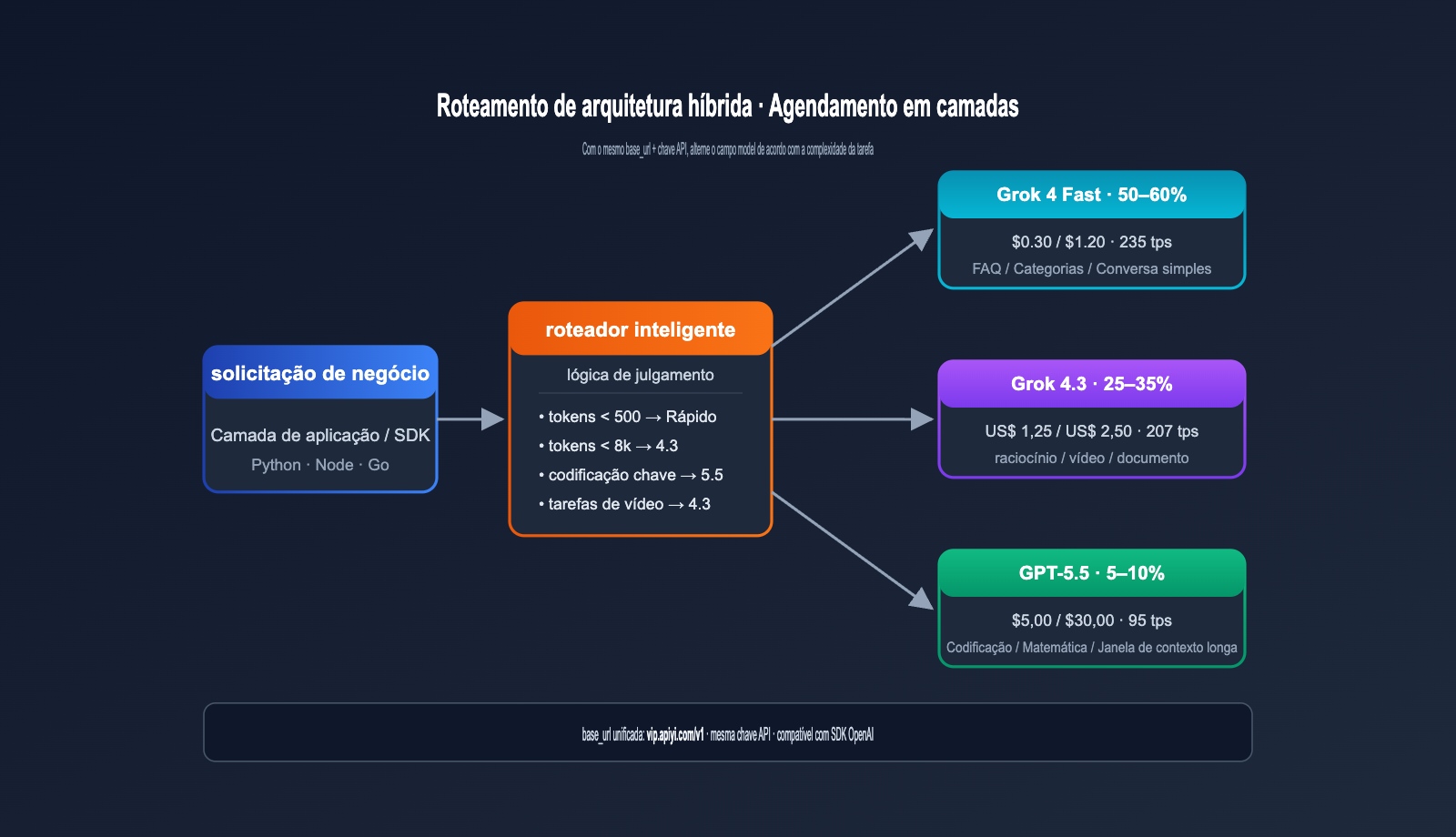 grok-4-3-vs-gpt-5-5-api-comparison-2026-pt-pt 图示