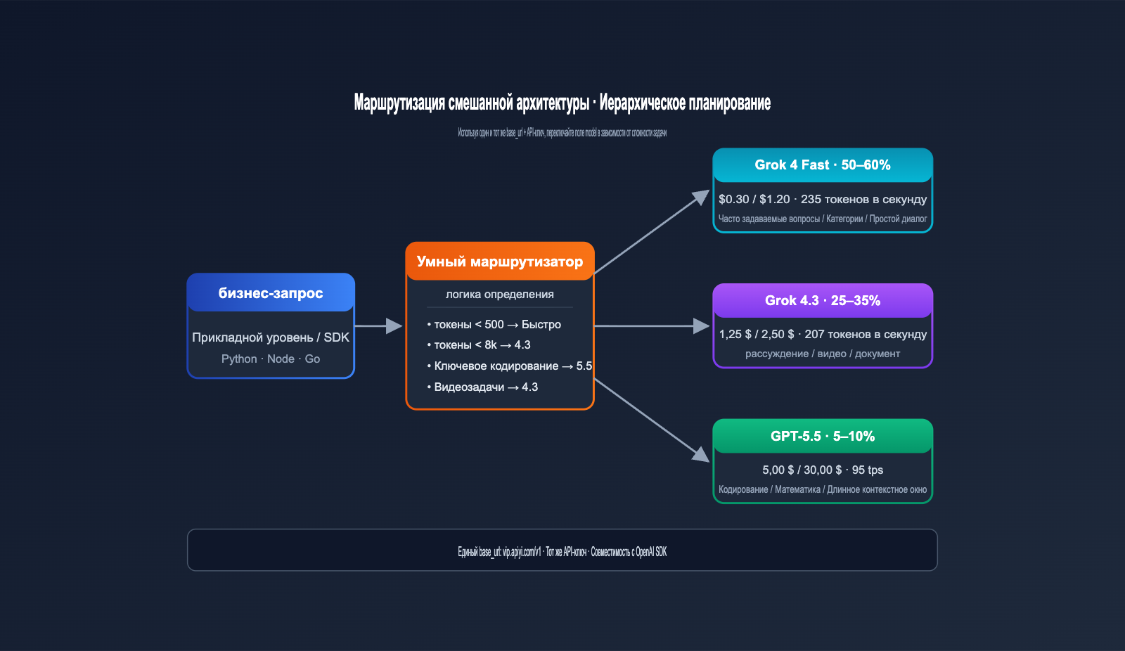 grok-4-3-vs-gpt-5-5-api-comparison-2026-ru 图示