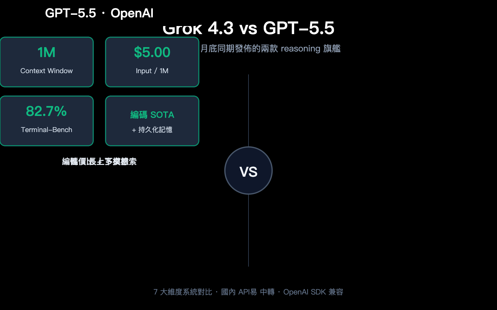 grok-4-3-vs-gpt-5-5-api-comparison-2026-zh-hant 图示