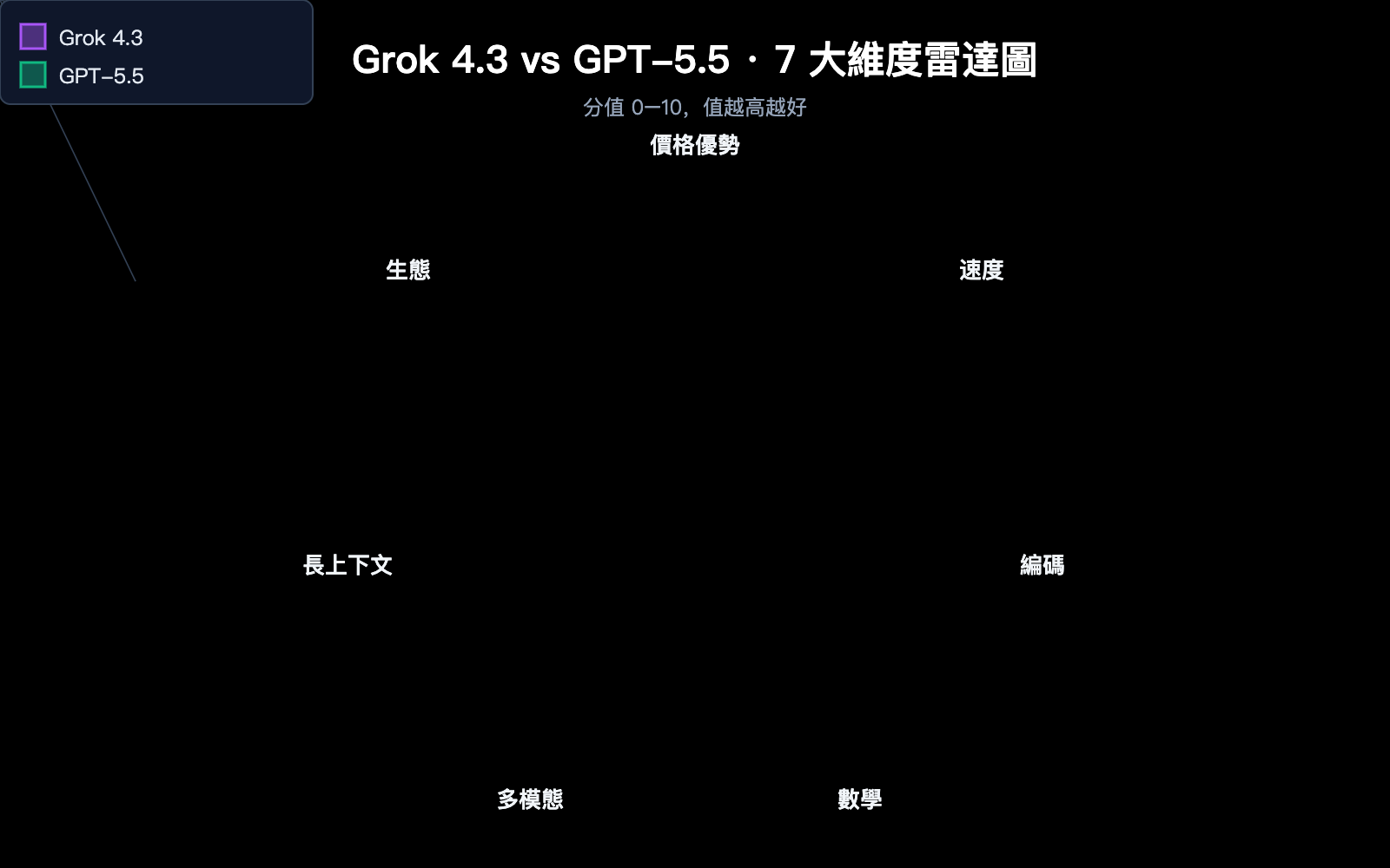 grok-4-3-vs-gpt-5-5-api-comparison-2026-zh-hant 图示