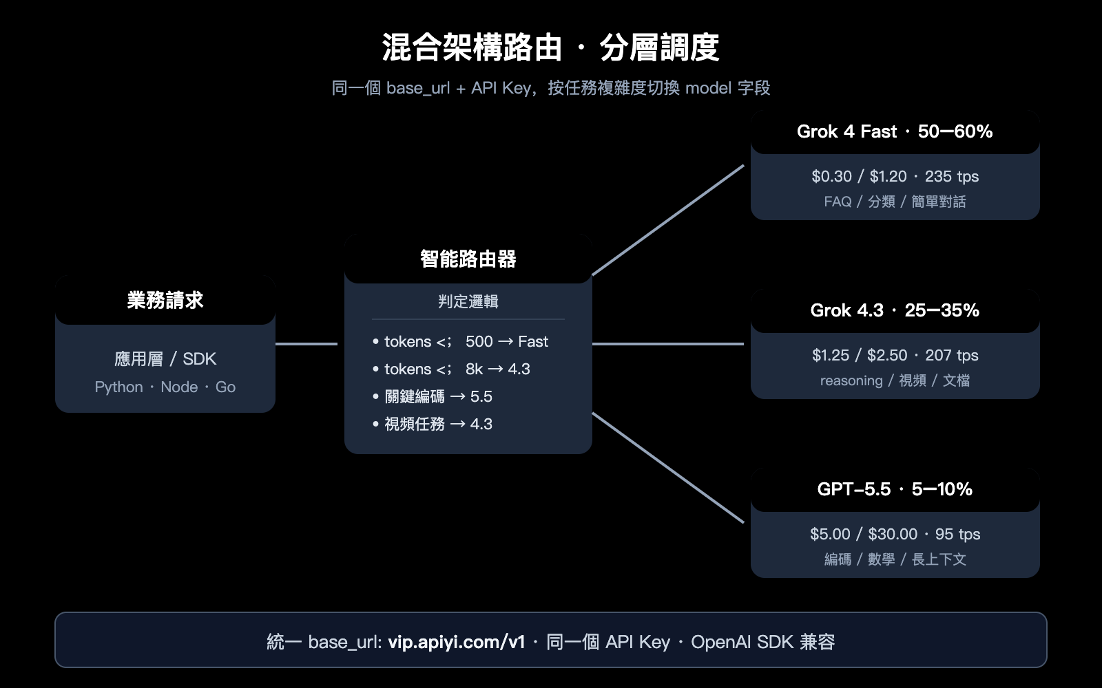 grok-4-3-vs-gpt-5-5-api-comparison-2026-zh-hant 图示
