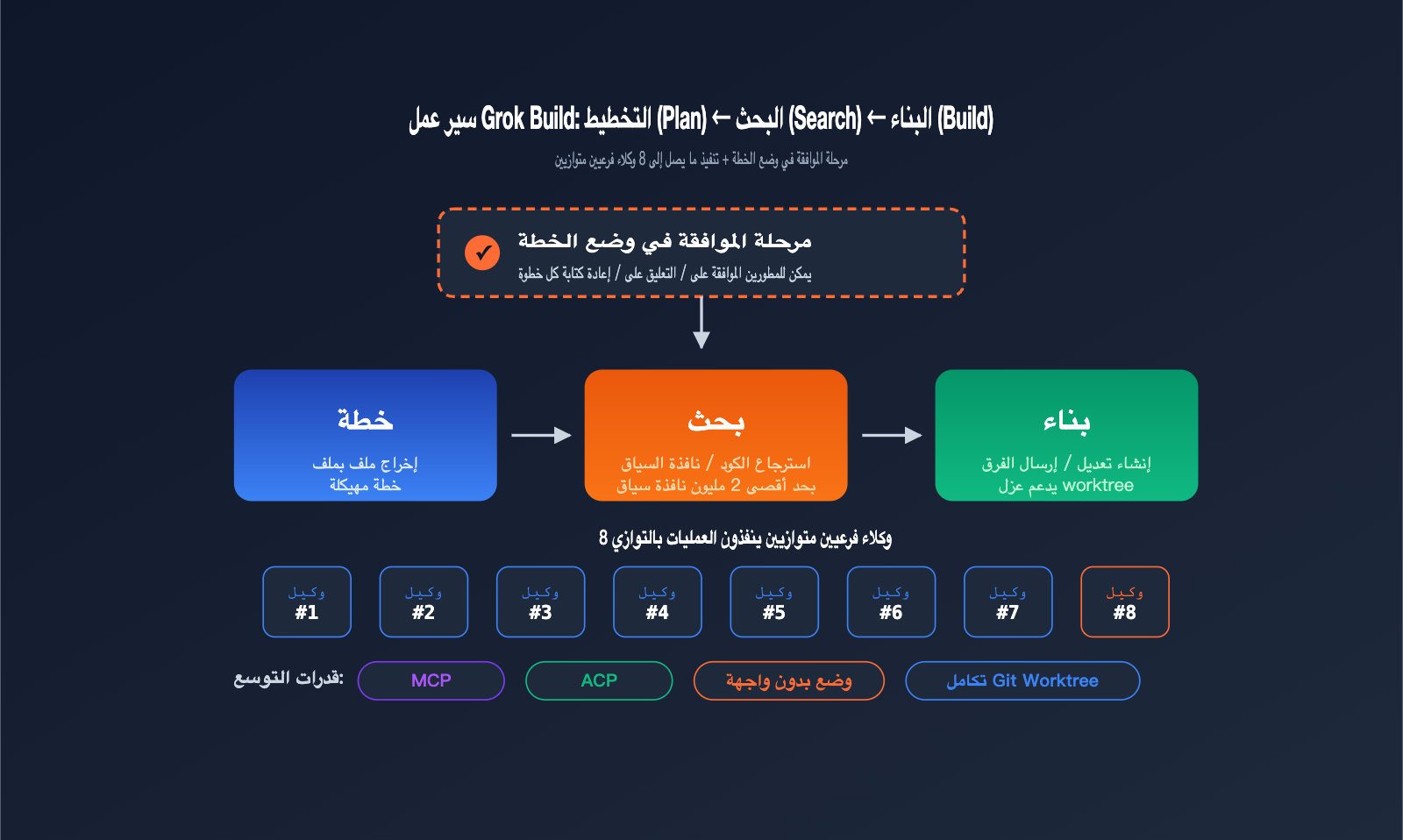 grok-build-beginner-guide-ar 图示