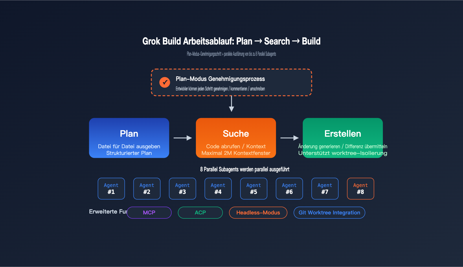grok-build-beginner-guide-de 图示