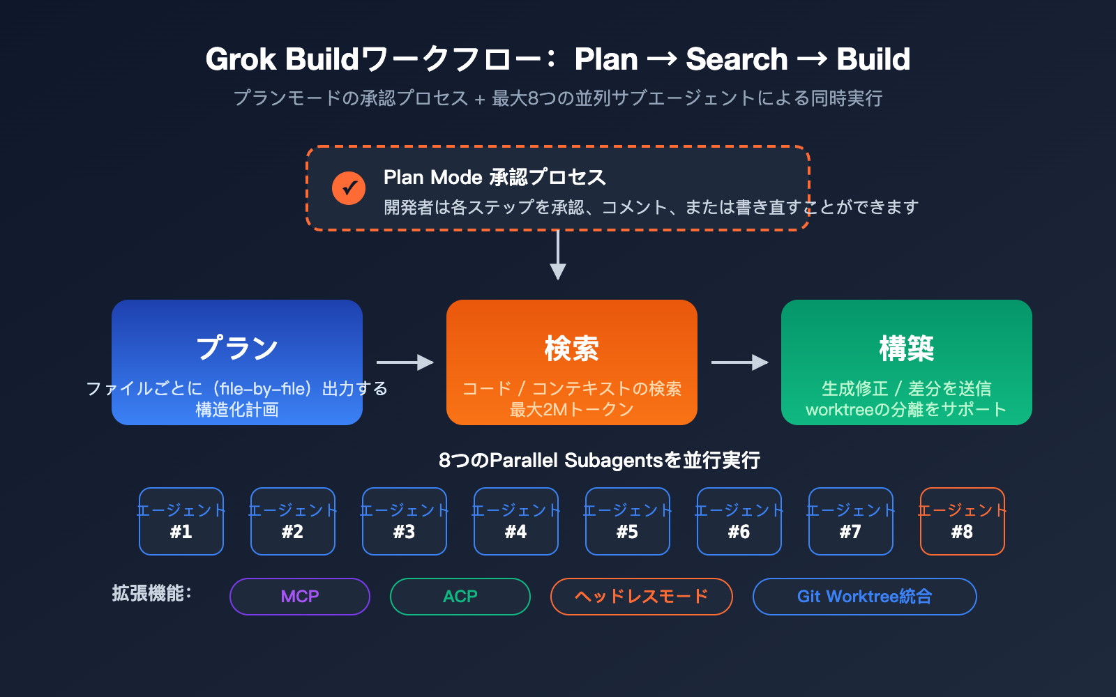 grok-build-beginner-guide-ja 图示