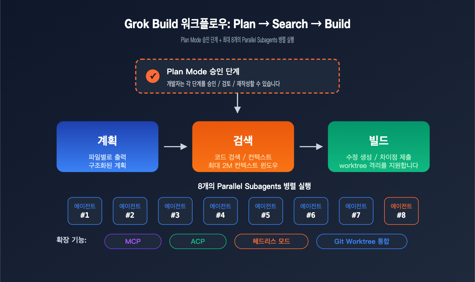 grok-build-beginner-guide-ko 图示