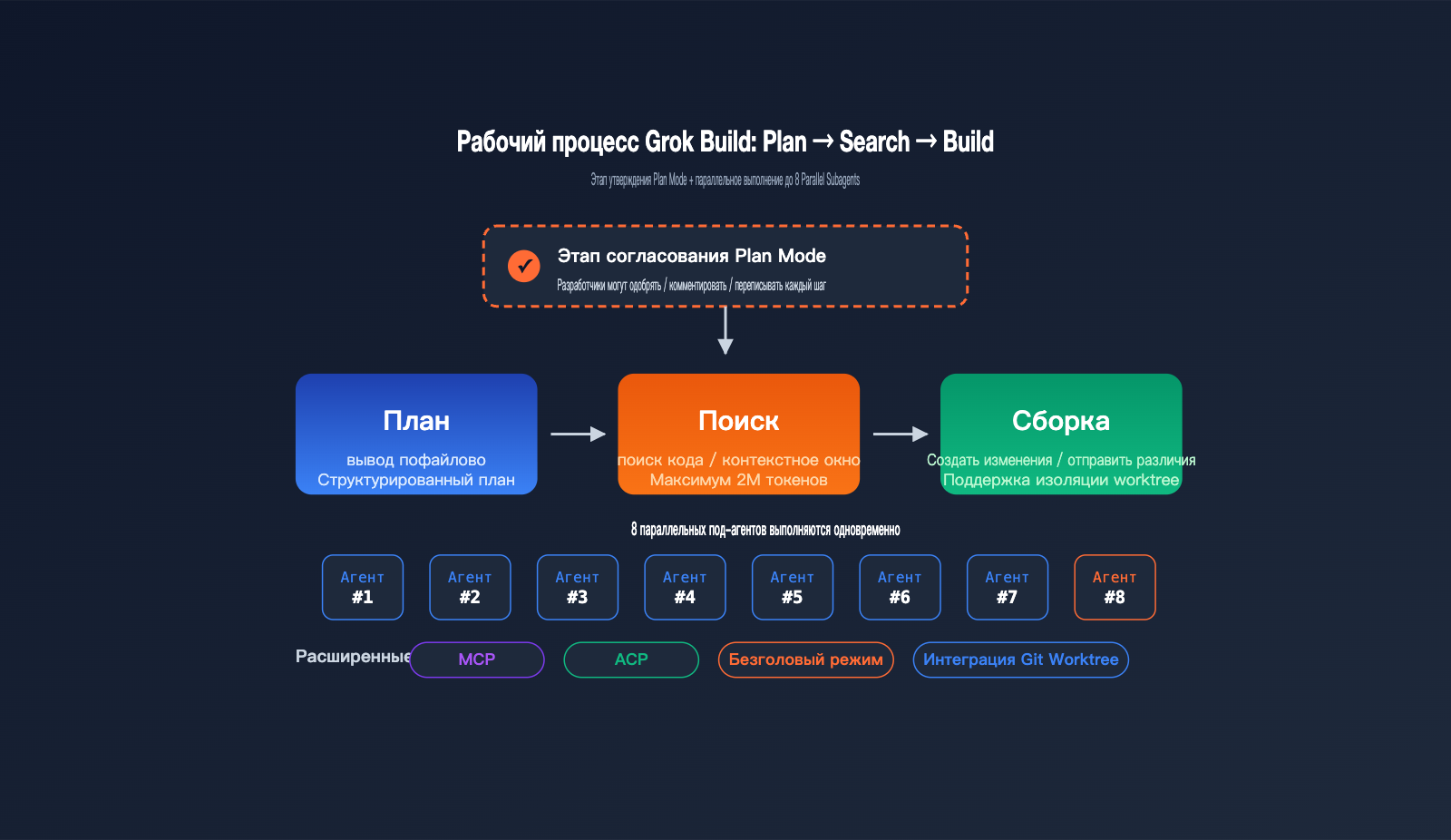 grok-build-beginner-guide-ru 图示