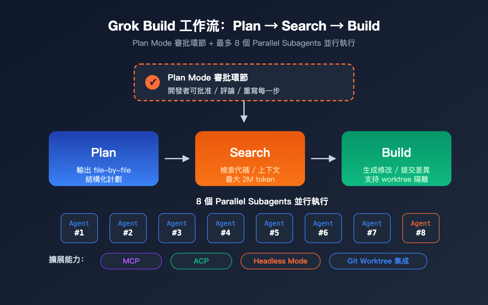 grok-build-beginner-guide-zh-hant 图示