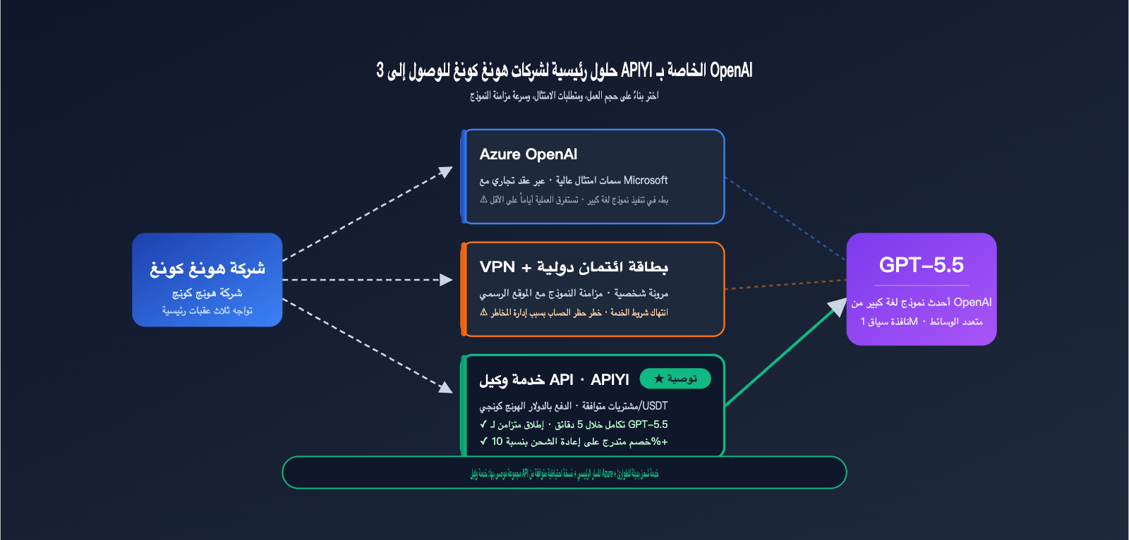 hong-kong-openai-api-best-guide-ar 图示