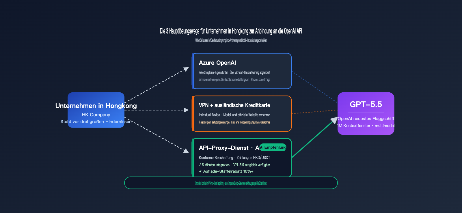 hong-kong-openai-api-best-guide-de 图示