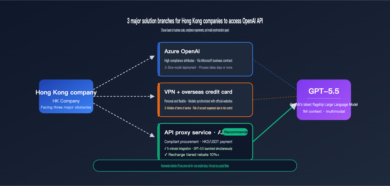 hong-kong-openai-api-best-guide-en 图示
