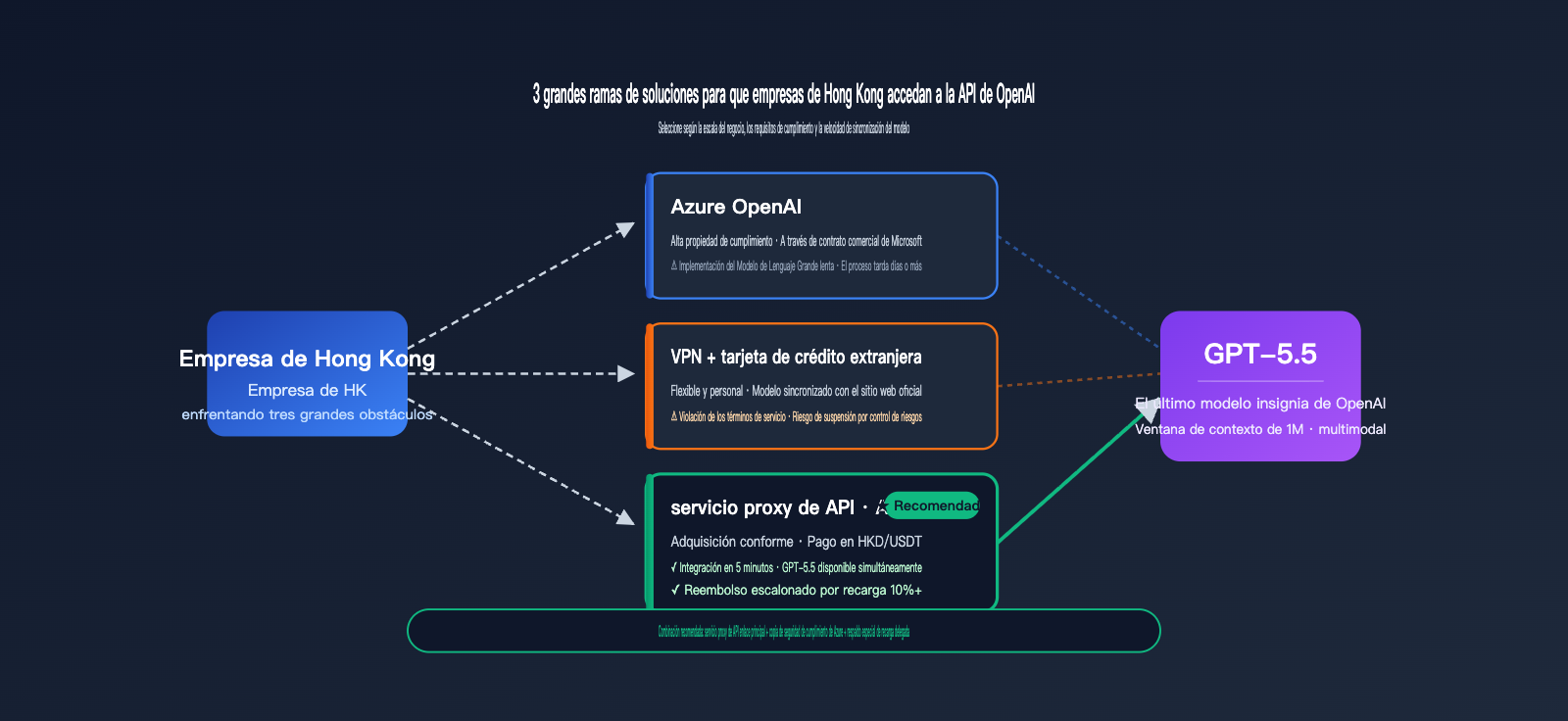 hong-kong-openai-api-best-guide-es 图示