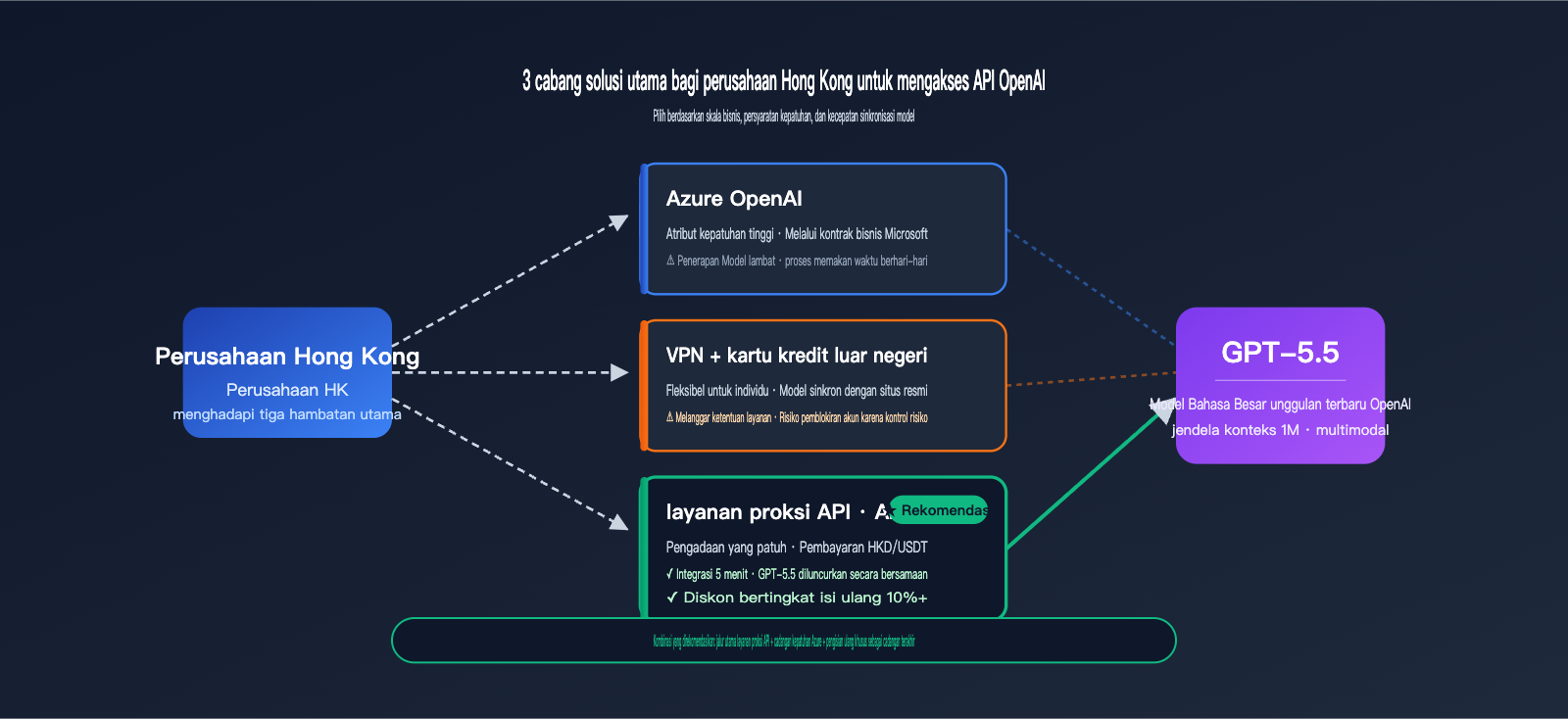hong-kong-openai-api-best-guide-id 图示