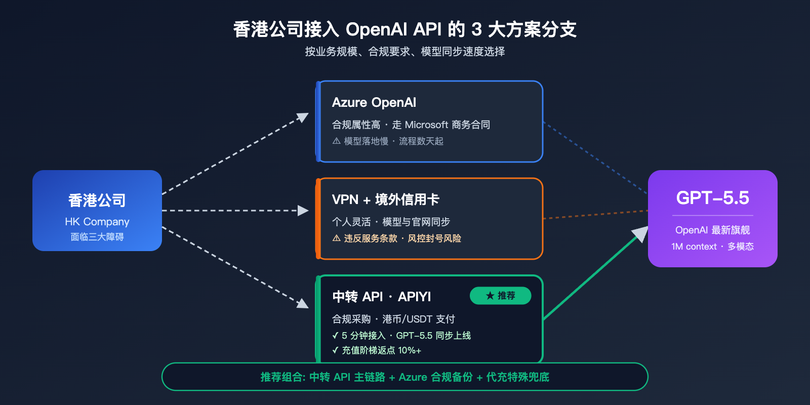 hong-kong-openai-api-best-guide 图示