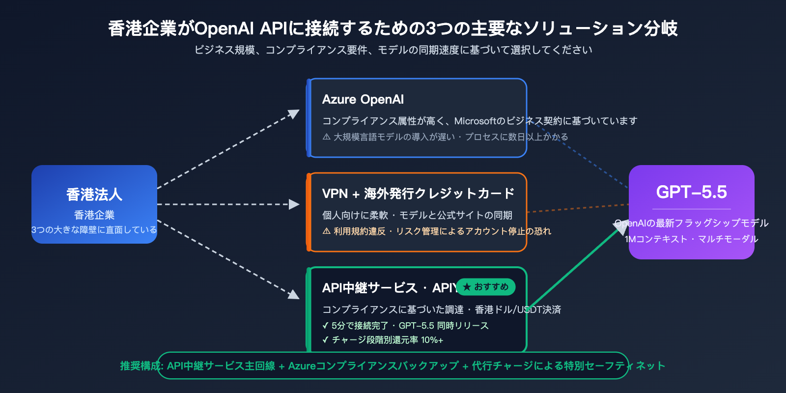 hong-kong-openai-api-best-guide-ja 图示