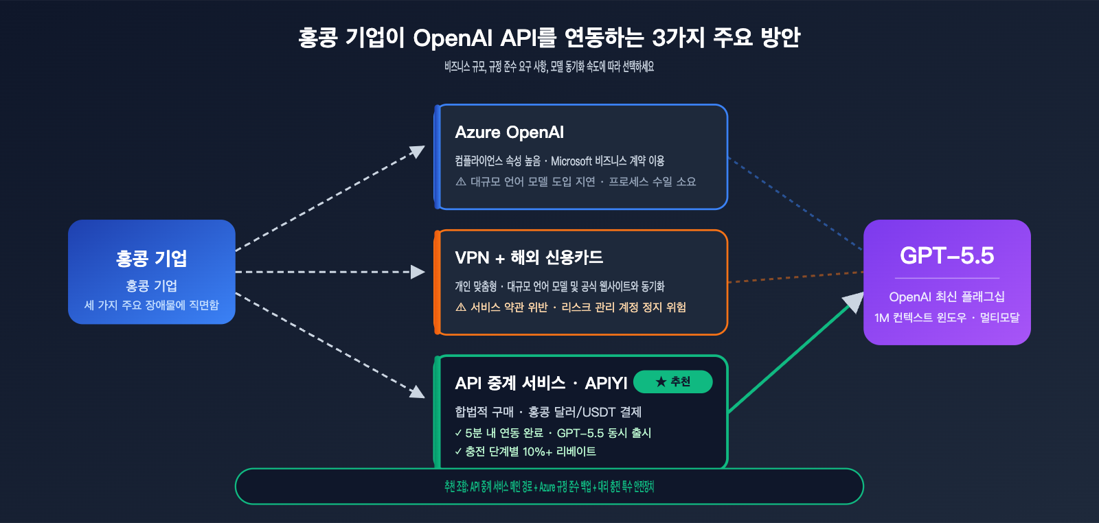 hong-kong-openai-api-best-guide-ko 图示