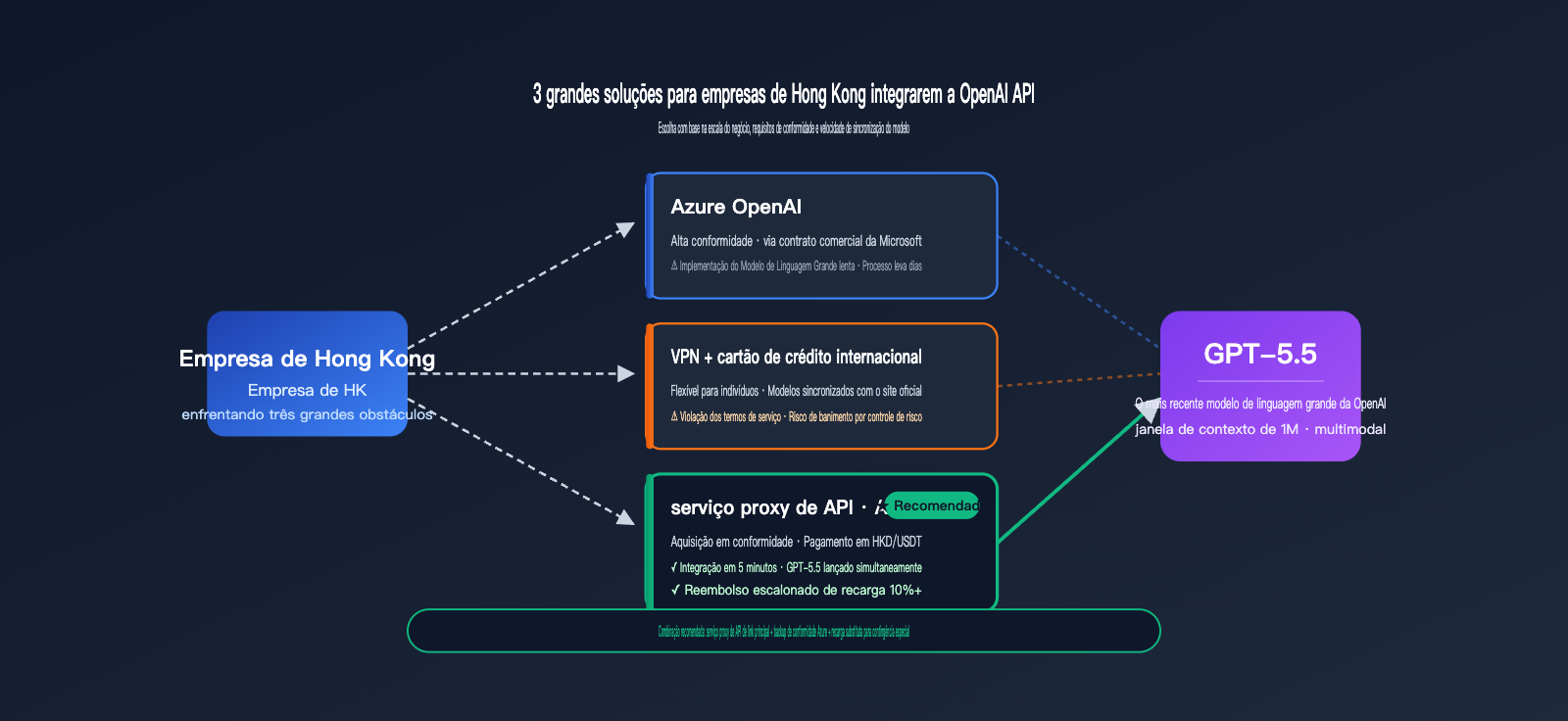 hong-kong-openai-api-best-guide-pt-pt 图示
