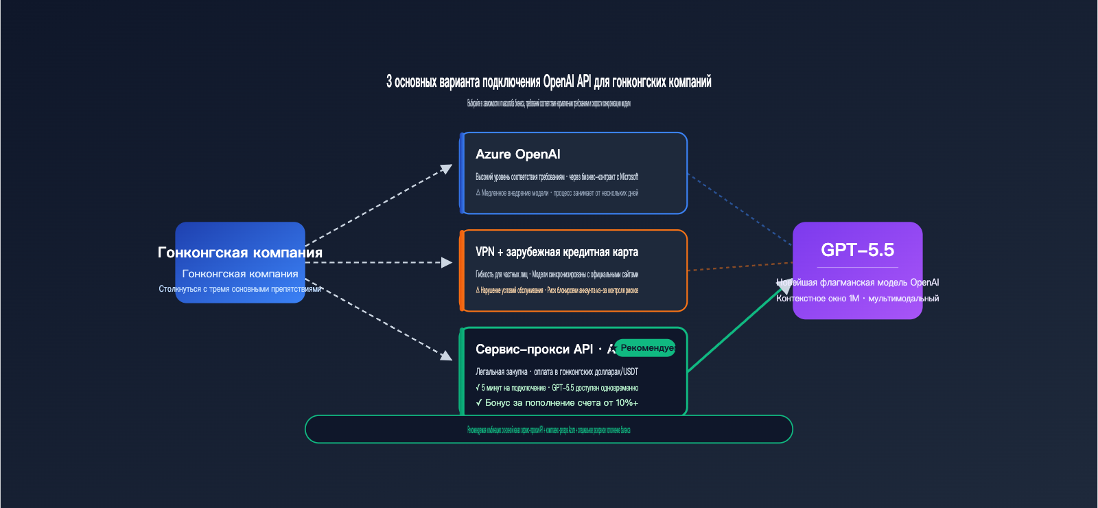 hong-kong-openai-api-best-guide-ru 图示