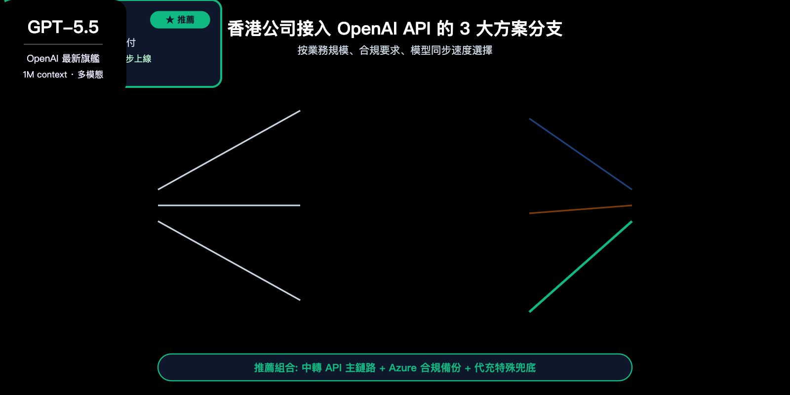 hong-kong-openai-api-best-guide-zh-hant 图示