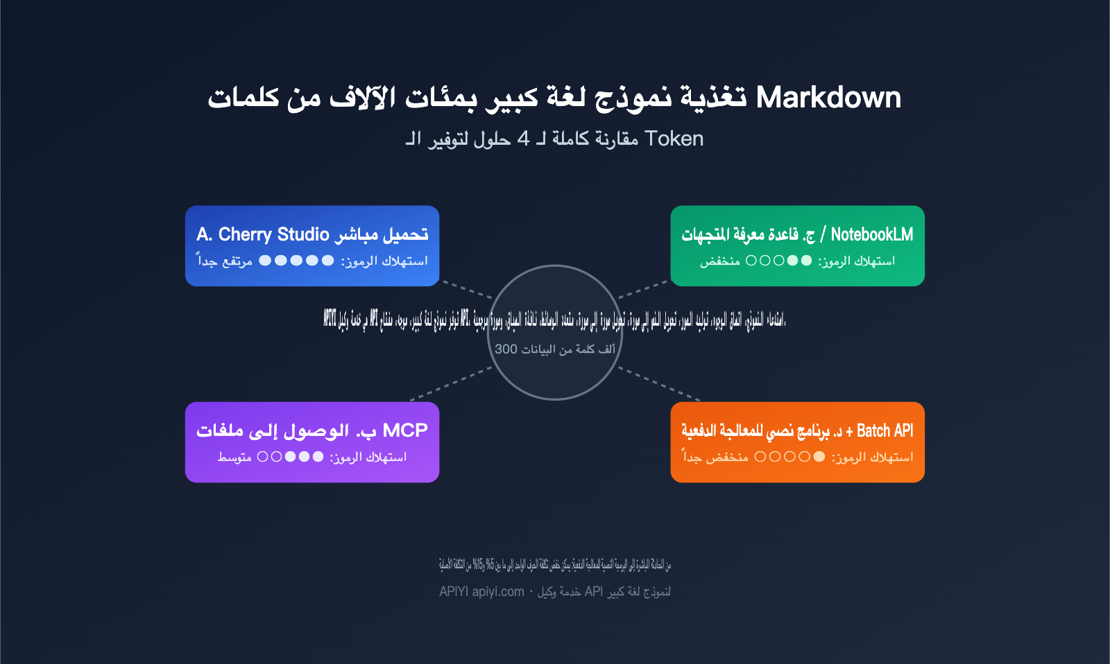 llm-markdown-corpus-token-saving-4-methods-comparison-ar 图示