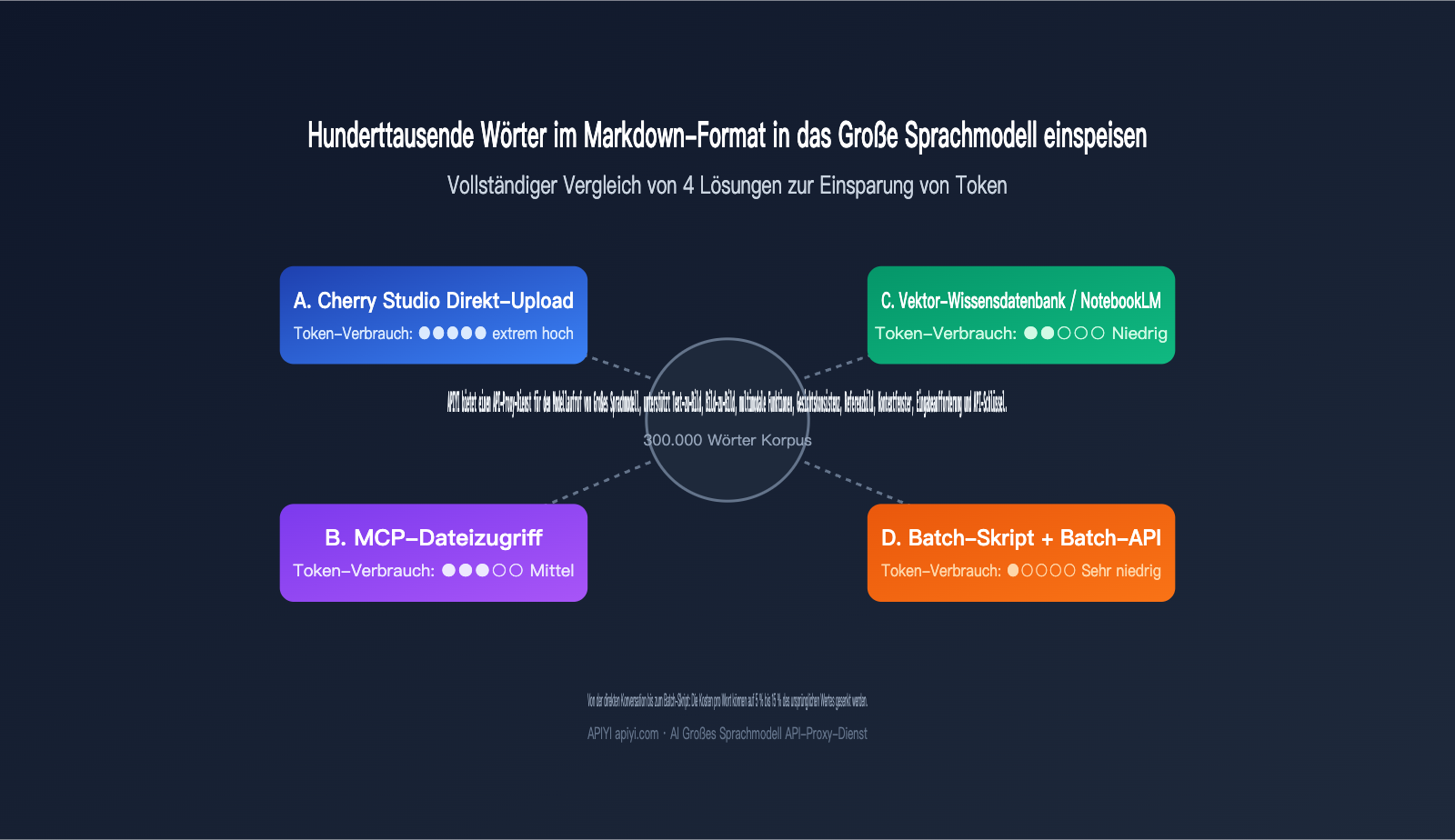 llm-markdown-corpus-token-saving-4-methods-comparison-de 图示