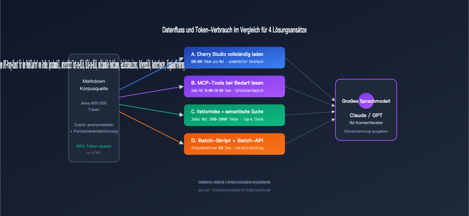 llm-markdown-corpus-token-saving-4-methods-comparison-de 图示