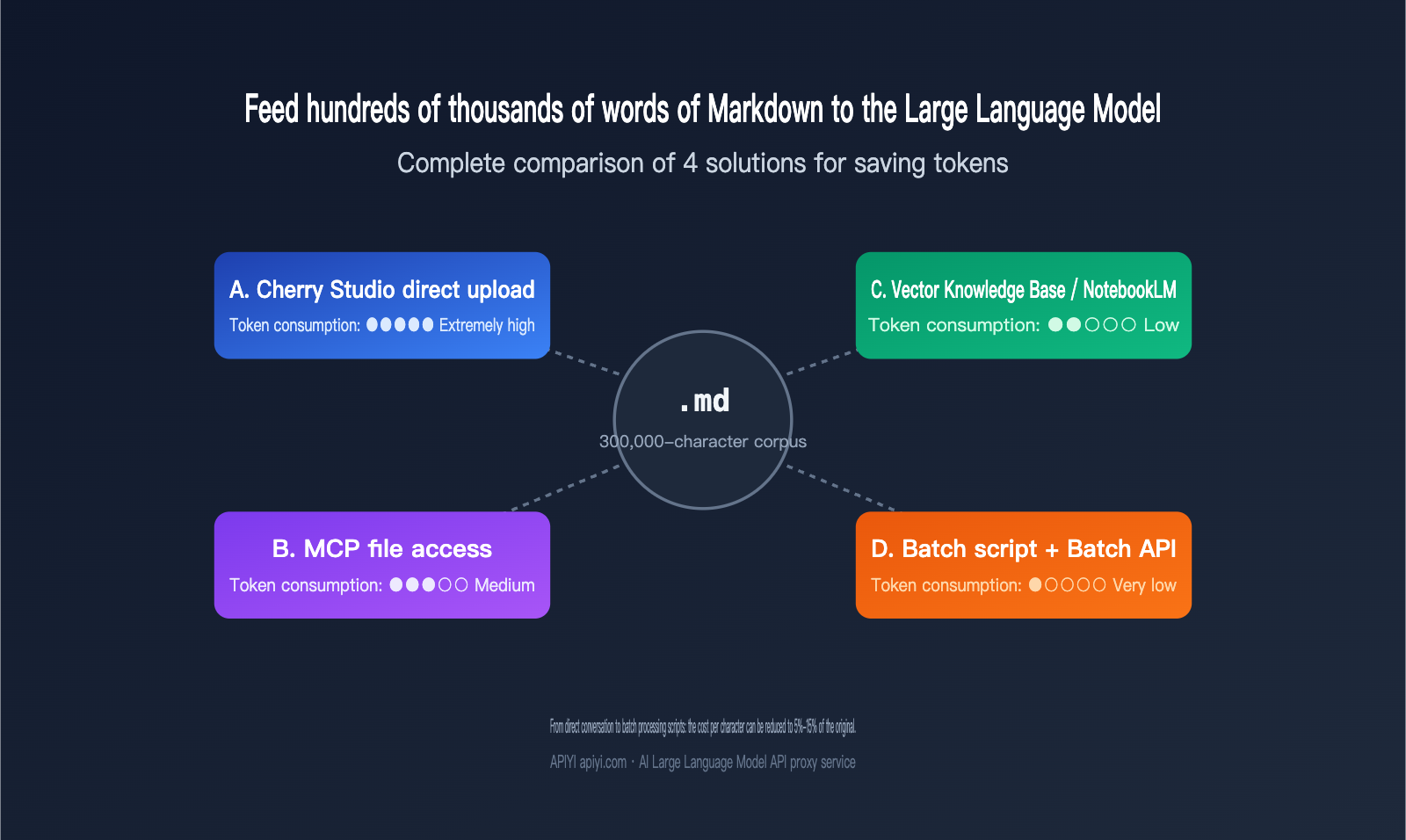 llm-markdown-corpus-token-saving-4-methods-comparison-en 图示