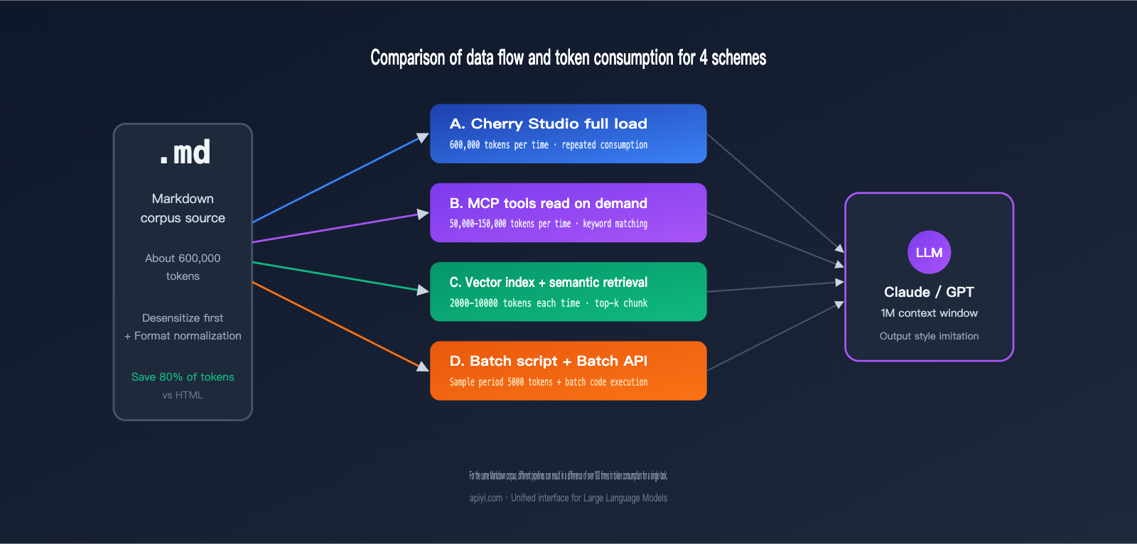 llm-markdown-corpus-token-saving-4-methods-comparison-en 图示