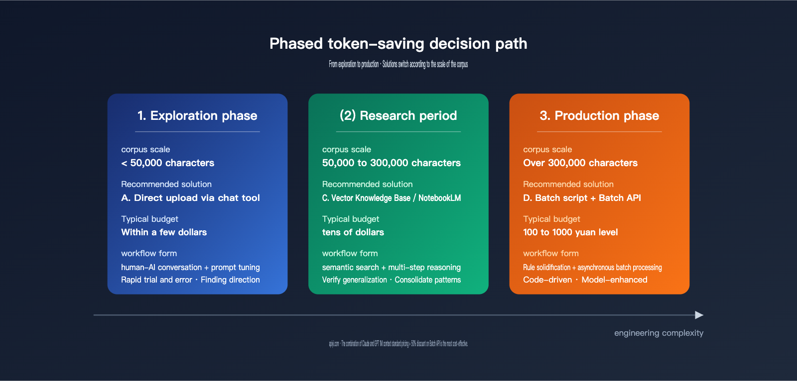 llm-markdown-corpus-token-saving-4-methods-comparison-en 图示