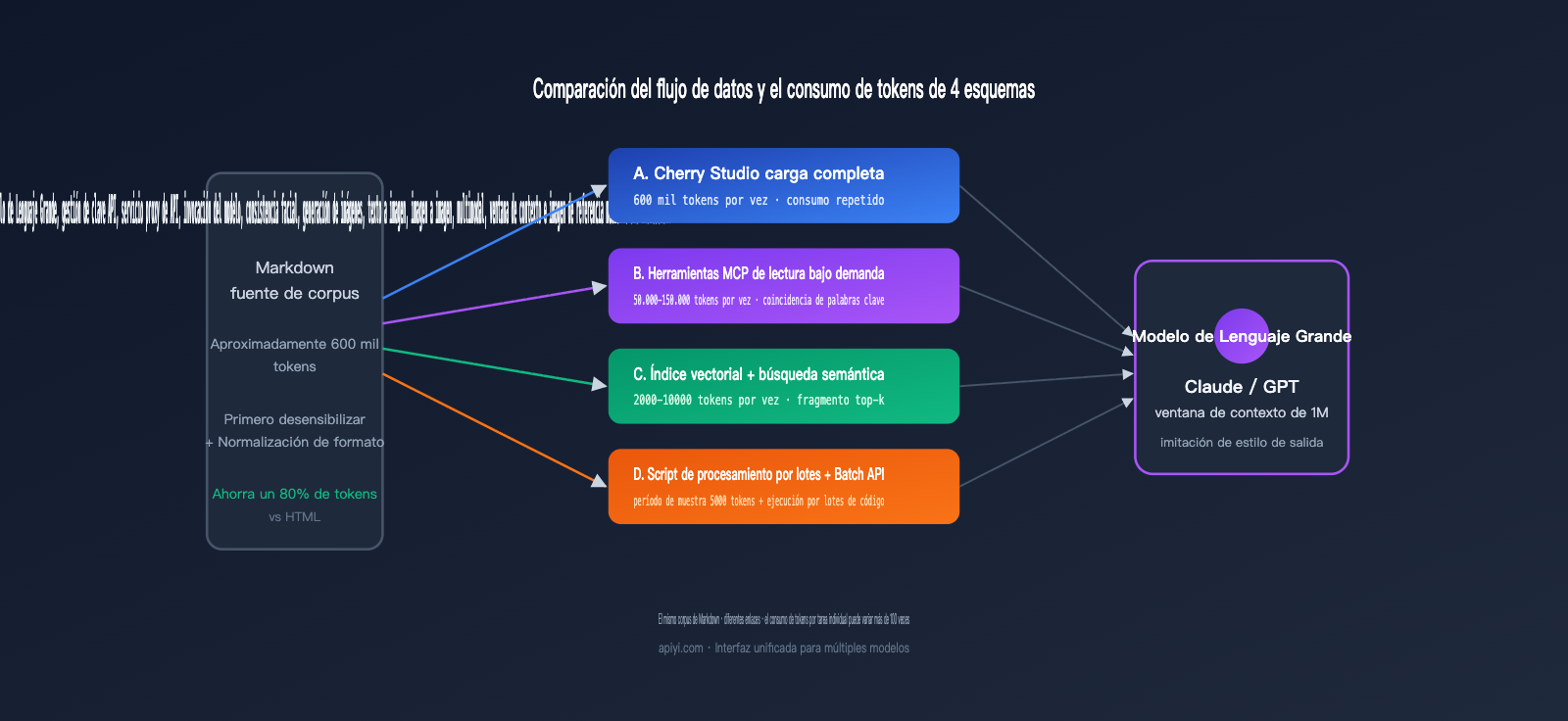 llm-markdown-corpus-token-saving-4-methods-comparison-es 图示