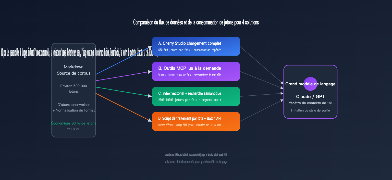 llm-markdown-corpus-token-saving-4-methods-comparison-fr 图示