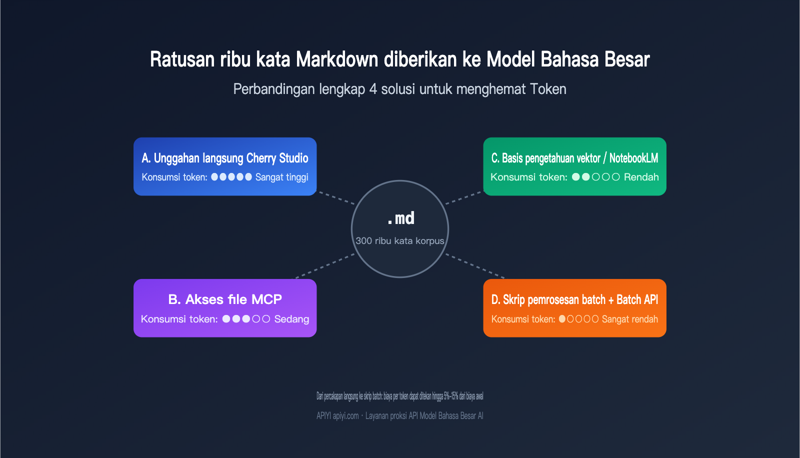 llm-markdown-corpus-token-saving-4-methods-comparison-id 图示