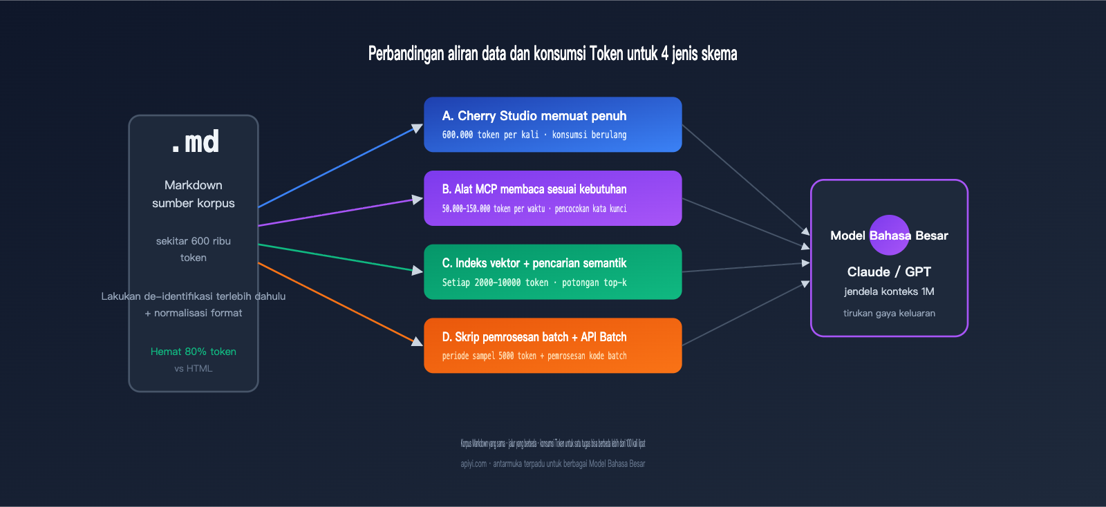 llm-markdown-corpus-token-saving-4-methods-comparison-id 图示