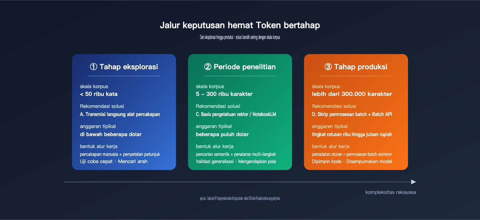 llm-markdown-corpus-token-saving-4-methods-comparison-id 图示