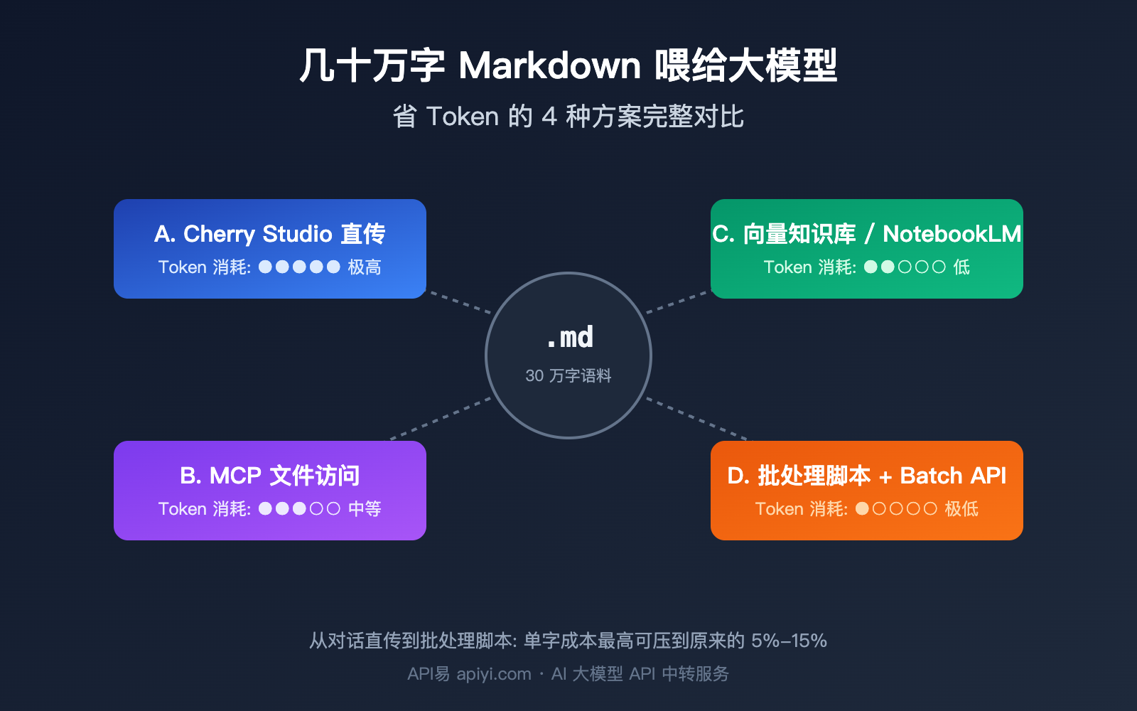 llm-markdown-corpus-token-saving-4-methods-comparison 图示